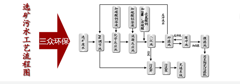 选矿污水工艺流程图.png